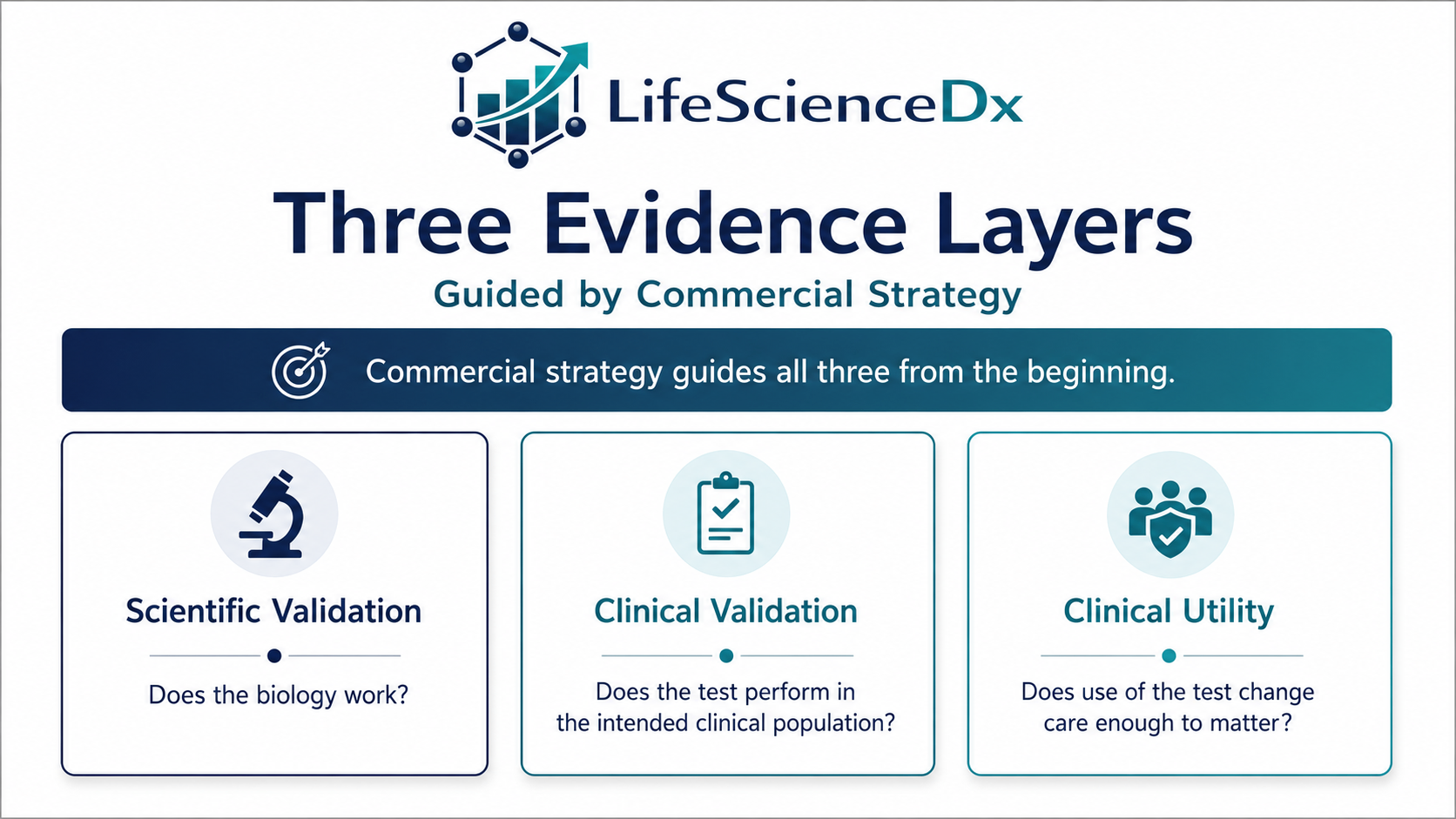 Three evidence layers required for diagnostics commercial success